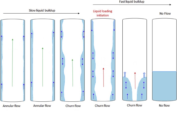 slow and fast liquid flow process in tubes