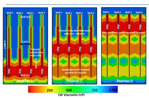 THOR: downhole thermal heater extracts heavy oil from horizontal wells 