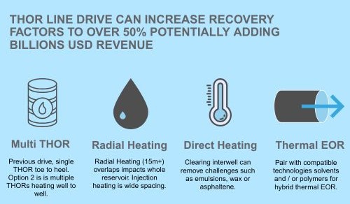 THOR LINE DRIVE CAN INCREASE RECOVERY FACTORS TO OVER 50% POTENTIALLY ADDING BILLIONS USD REVENUE 