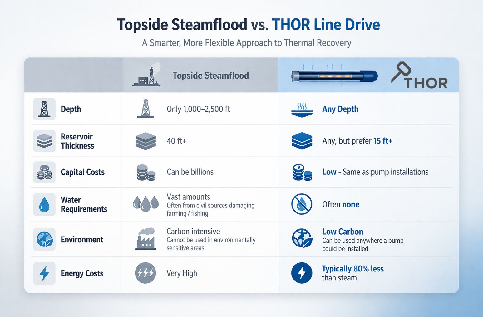 THOR vs Traditional Methods