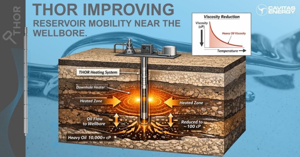 THOR Thermal oil recovery improving reservoir mobility near the wellbore.